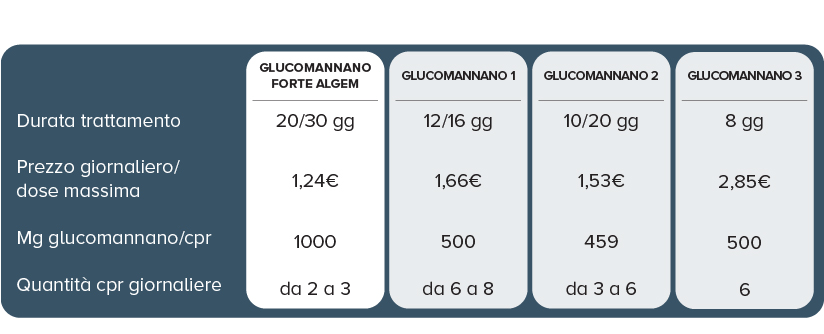 IMMAGINE TABELLA GLUCOMANNANO